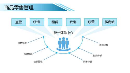 游乐场管理系统--商品管理 - 面向连锁型企业 - 产品展示 - 广州金