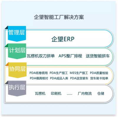 管理自动化 | 智能制造大趋势下,纸包装企业如何智能起来?