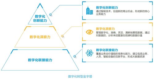 数字化转型是传统企业的必然选择