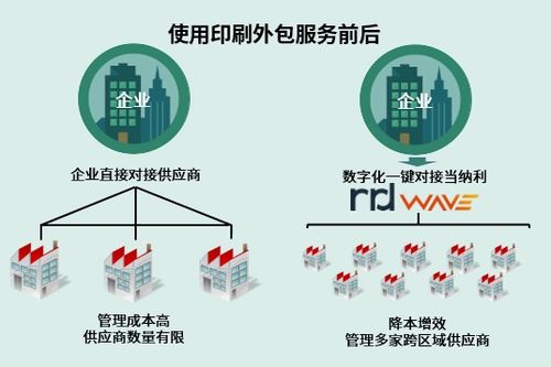 干货 如何省心省力管理跨区域印刷业务 财富 世界500强企业建议这样做