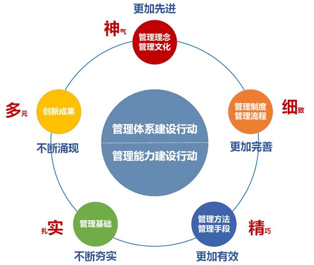 《对标世界一流管理提升行动》怎样落地?国企管理体系5个关键字